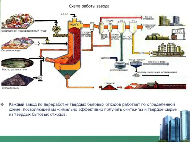 Каждый завод по переработке твердых бытовых отходов работает по определенной