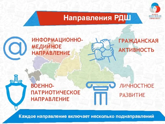 Направления РДШ деятельности ГРАЖДАНСКАЯ АКТИВНОСТЬ ВОЕННО- ПАТРИОТИЧЕСКОЕ НАПРАВЛЕНИЕ ИНФОРМАЦИОННО- МЕДИЙНОЕ