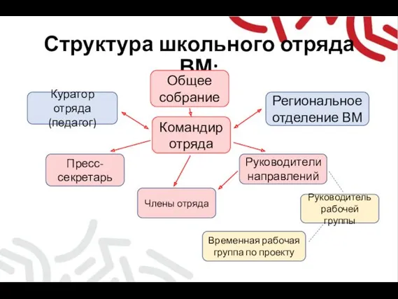 Структура школьного отряда ВМ: Общее собрание Члены отряда