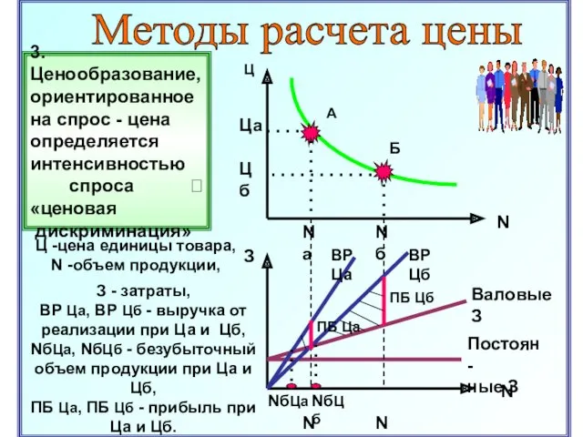 Методы расчета цены 3.Ценообразование, ориентированное на спрос - цена определяется