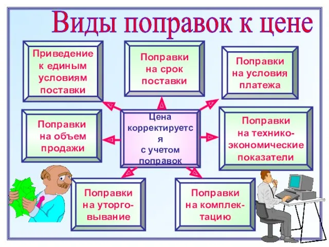 Виды поправок к цене Приведение к единым условиям поставки Поправки