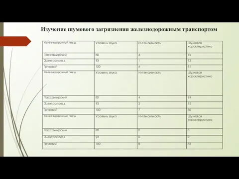 Изучение шумового загрязнения железнодорожным транспортом