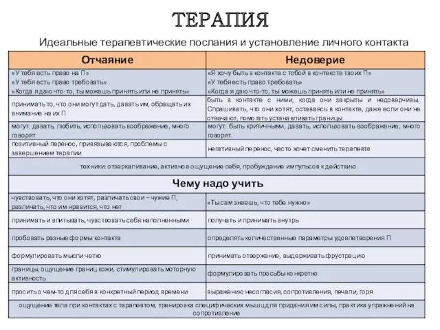 ТЕРАПИЯ Идеальные терапевтические послания и установление личного контакта