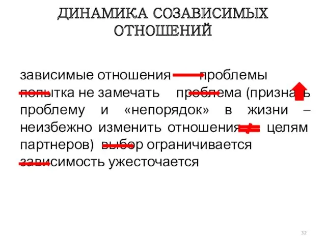 ДИНАМИКА СОЗАВИСИМЫХ ОТНОШЕНИЙ зависимые отношения проблемы попытка не замечать проблема