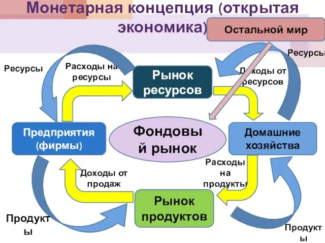 Монетарная концепция (открытая экономика) Рынок ресурсов Рынок продуктов Предприятия (фирмы)