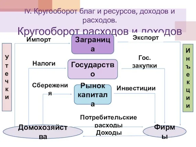 IV. Кругооборот благ и ресурсов, доходов и расходов. Кругооборот расходов