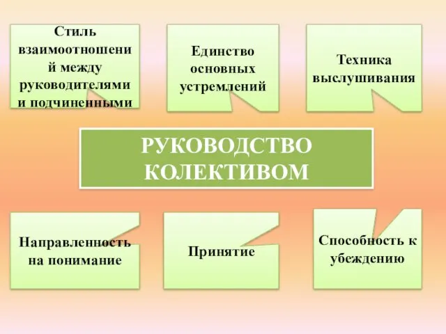 РУКОВОДСТВО КОЛЕКТИВОМ Стиль взаимоотношений между руководителями и подчиненными Единство основных