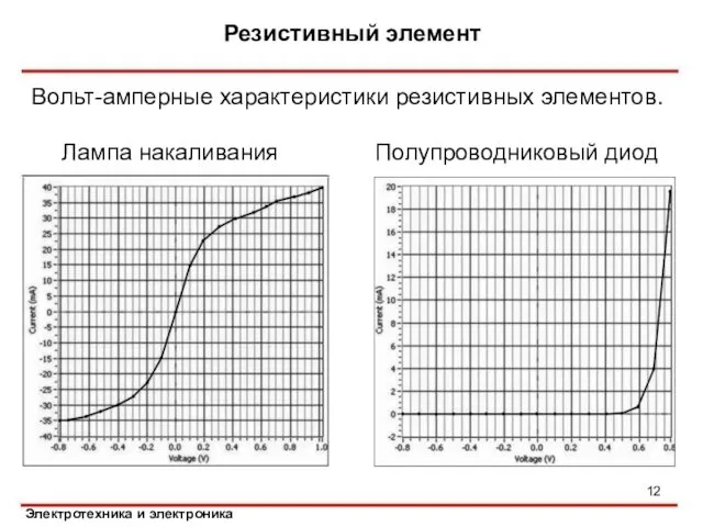 Вольт-амперные характеристики резистивных элементов. Резистивный элемент Полупроводниковый диод Лампа накаливания