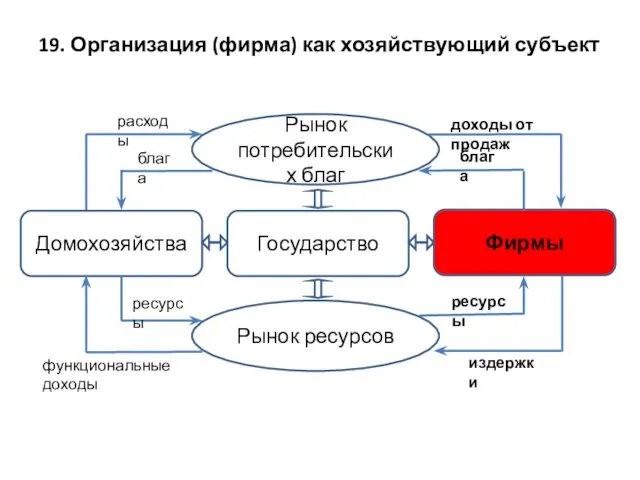 Домохозяйства Государство Фирмы Рынок потребительских благ Рынок ресурсов блага расходы