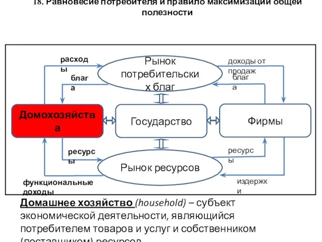 18. Равновесие потребителя и правило максимизации общей полезности Домохозяйства Государство