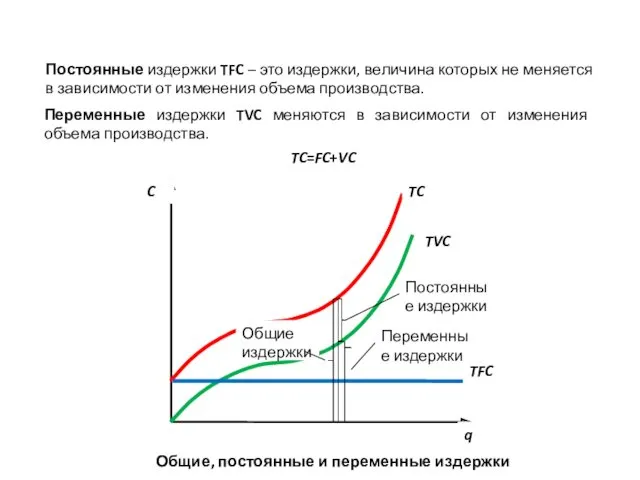 Постоянные издержки TFC – это издержки, величина кото­рых не меняется