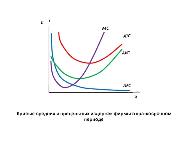 Кривые средних и предельных издержек фирмы в краткосрочном периоде