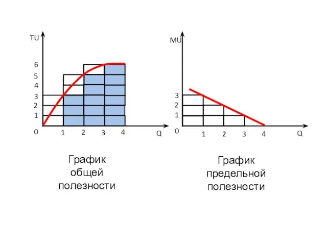 График общей полезности График предельной полезности TU Q Q MU