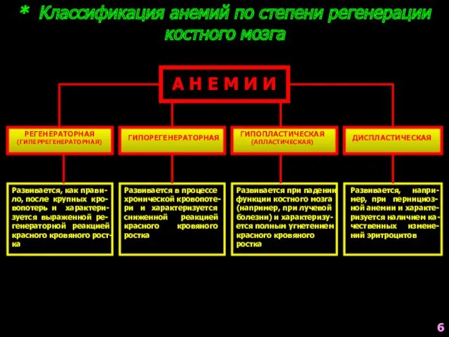 * Классификация анемий по степени регенерации костного мозга А Н