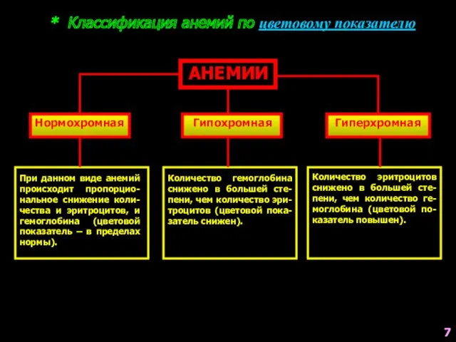 * Классификация анемий по цветовому показателю АНЕМИИ Нормохромная Гипохромная Гиперхромная