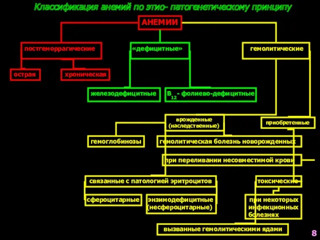 Классификация анемий по этио- патогенетическому принципу АНЕМИИ постгеморрагические «дефицитные» гемолитические