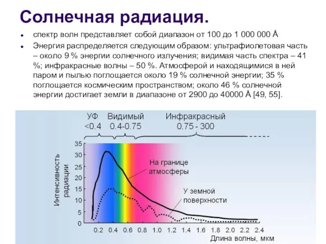 Солнечная радиация. спектр волн представляет собой диапазон от 100 до