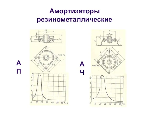 Амортизаторы резинометаллические К резинометаллическим амортизаторам относят серии АП, АЧ, АКСС, AM, АН, АО,