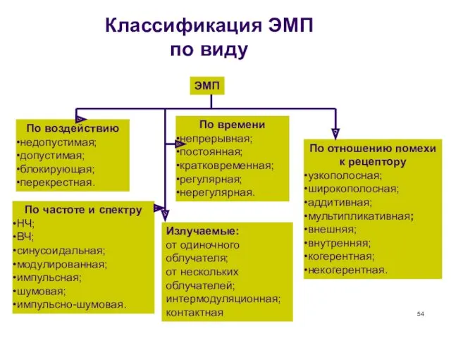 Классификация ЭМП по виду По частоте и спектру НЧ; ВЧ;