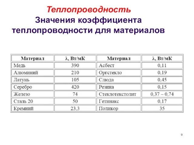 Теплопроводность Значения коэффициента теплопроводности для материалов