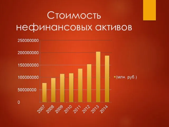 Стоимость нефинансовых активов