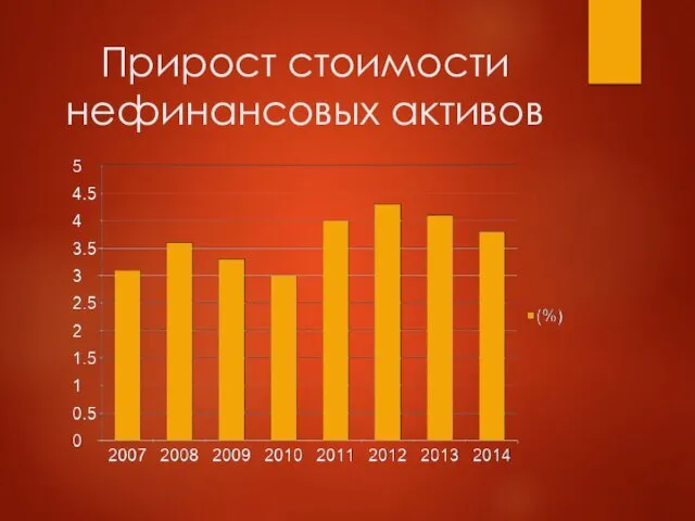 Прирост стоимости нефинансовых активов