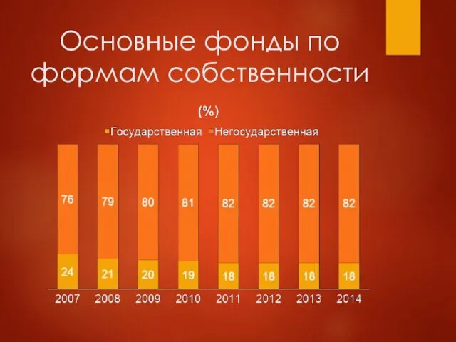 Основные фонды по формам собственности