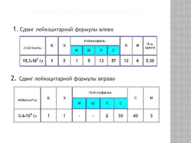 ИЗМЕНЕНИЯ ЛЕЙКОЦИТАРНОЙ ФОРМУЛЫ: 1. Сдвиг лейкоцитарной формулы влево 2. Сдвиг лейкоцитарной формулы вправо