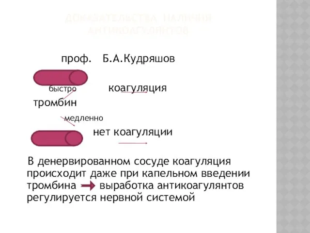 ДОКАЗАТЕЛЬСТВА НАЛИЧИЯ АНТИКОАГУЛЯНТОВ проф. Б.А.Кудряшов быстро коагуляция тромбин медленно нет