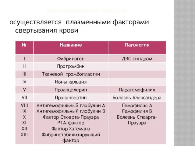 КОАГУЛЯЦИОННЫЙ ГЕМОСТАЗ осуществляется плазменными факторами свертывания крови