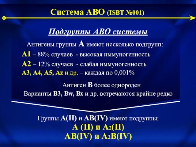 Подгруппы АВО системы Антигены группы А имеют несколько подгрупп: А1