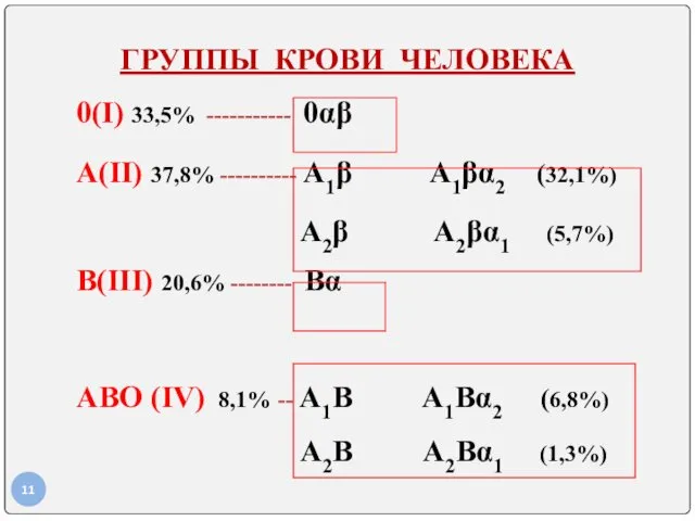 ГРУППЫ КРОВИ ЧЕЛОВЕКА 0(I) 33,5% ----------- 0αβ А(II) 37,8% ----------