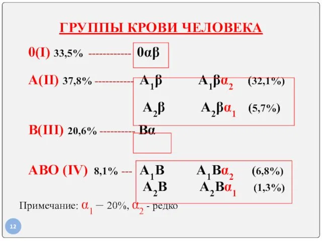 ГРУППЫ КРОВИ ЧЕЛОВЕКА 0(I) 33,5% ------------ 0αβ А(II) 37,8% -----------