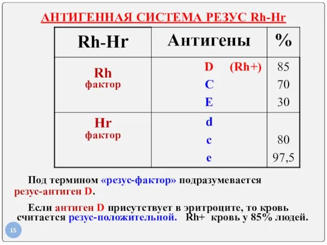 Под термином «резус-фактор» подразумевается резус-антиген D. Если антиген D присутствует