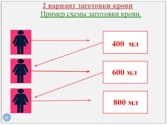 2 вариант заготовки крови Пример схемы заготовки крови. 400 мл 400 мл 600 мл 800 мл