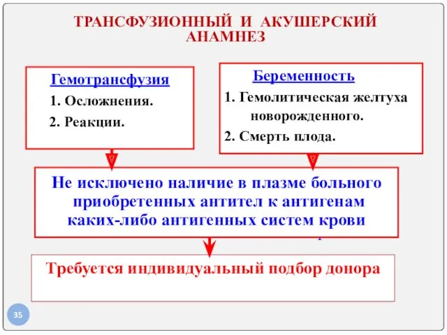 ТРАНСФУЗИОННЫЙ И АКУШЕРСКИЙ АНАМНЕЗ Гемотрансфузия 1. Осложнения. 2. Реакции. Беременность