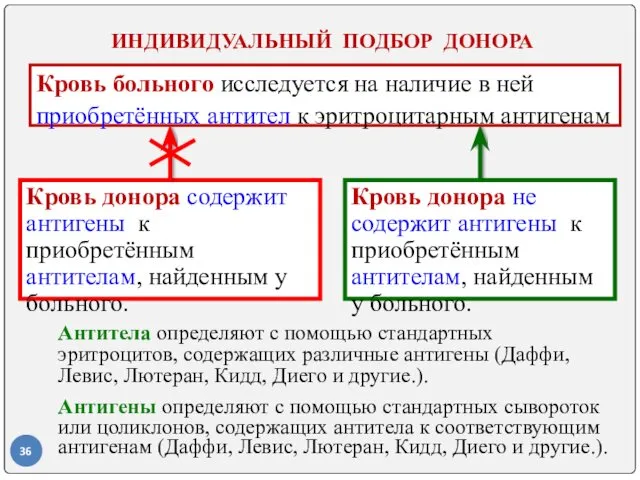 ИНДИВИДУАЛЬНЫЙ ПОДБОР ДОНОРА Кровь больного исследуется на наличие в ней