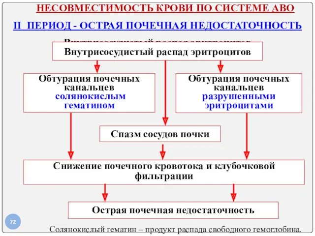 НЕСОВМЕСТИМОСТЬ КРОВИ ПО СИСТЕМЕ АВО II ПЕРИОД - ОСТРАЯ ПОЧЕЧНАЯ