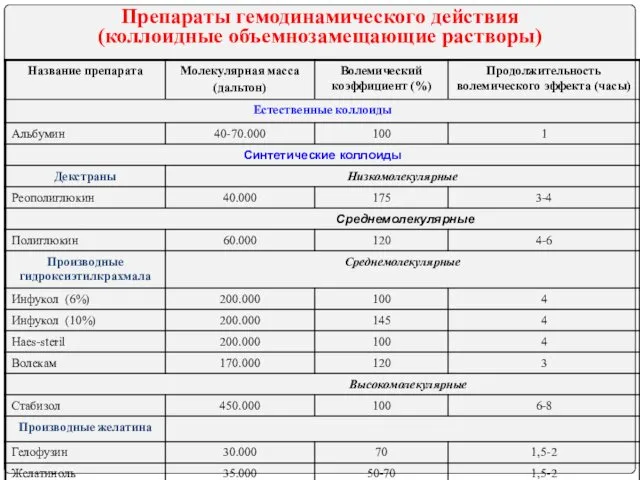 Препараты гемодинамического действия (коллоидные объемнозамещающие растворы)