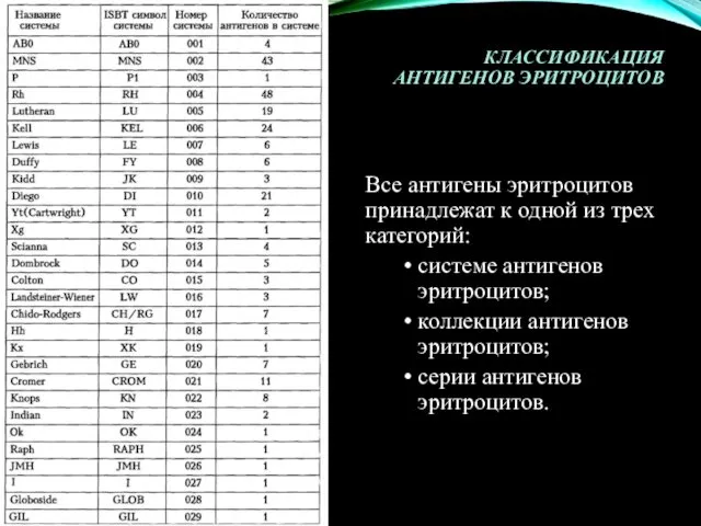 КЛАССИФИКАЦИЯ АНТИГЕНОВ ЭРИТРОЦИТОВ Все антигены эритроцитов принадлежат к одной из