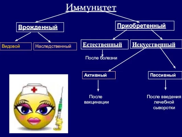 Иммунитет Искусственный Естественный Наследственный Видовой Активный Пассивный После вакцинации После