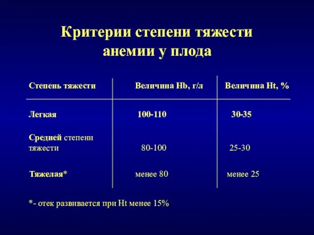 Критерии степени тяжести анемии у плода Степень тяжести Величина Hb,