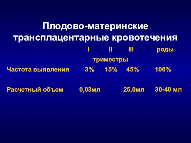 Плодово-материнские трансплацентарные кровотечения I II III роды триместры Частота выявления