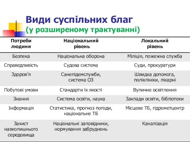 Види суспільних благ (у розширеному трактуванні)