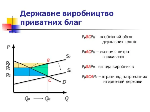 Державне виробництво приватних благ P Q QG Q0 P0 Pp