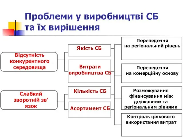 Проблеми у виробництві СБ та їх вирішення Відсутність конкурентного середовища