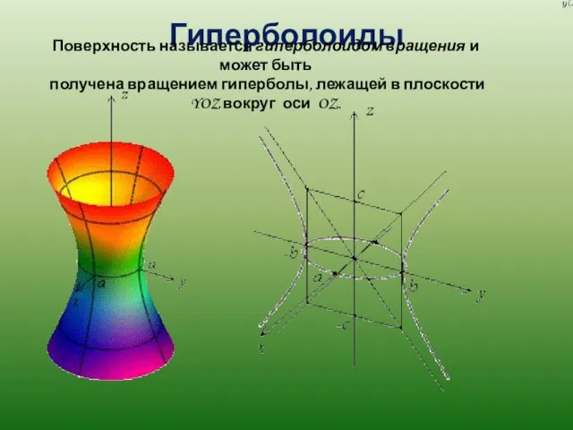 Гиперболоиды Поверхность называется гиперболоидом вращения и может быть получена вращением