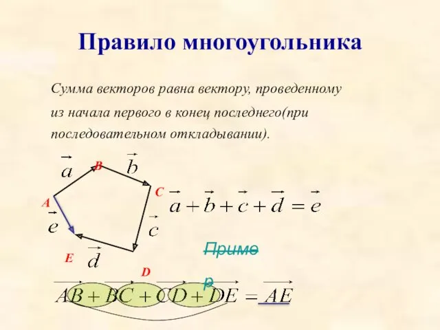 Правило многоугольника Сумма векторов равна вектору, проведенному из начала первого в конец последнего(при