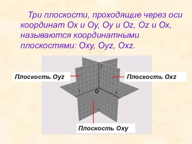 Три плоскости, проходящие через оси координат Ох и Оу, Оу и Оz, Оz