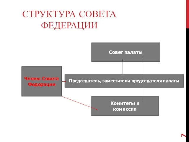 СТРУКТУРА СОВЕТА ФЕДЕРАЦИИ Члены Совета Федерации Совет палаты Комитеты и комиссии Председатель, заместители председателя палаты